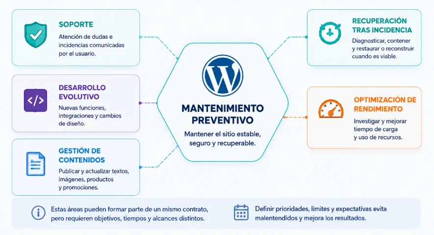 Diferencias entre mantenimiento preventivo, soporte, desarrollo, contenidos, rendimiento y recuperación de WordPress