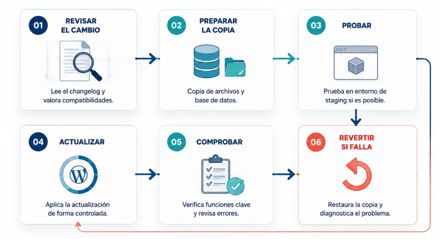 Proceso para revisar, respaldar, probar, actualizar y comprobar WordPress, con reversión si falla