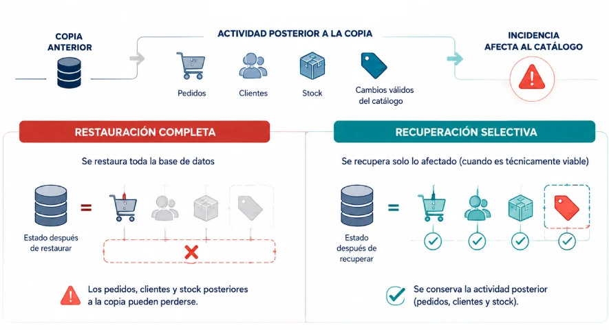 Comparación entre restaurar toda la base de datos y recuperar solo los datos afectados en una tienda WooCommerce activa