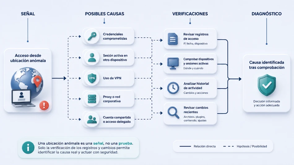 Un acceso desde una ubicación anómala se relaciona con varias posibles causas antes de verificar registros y cambios