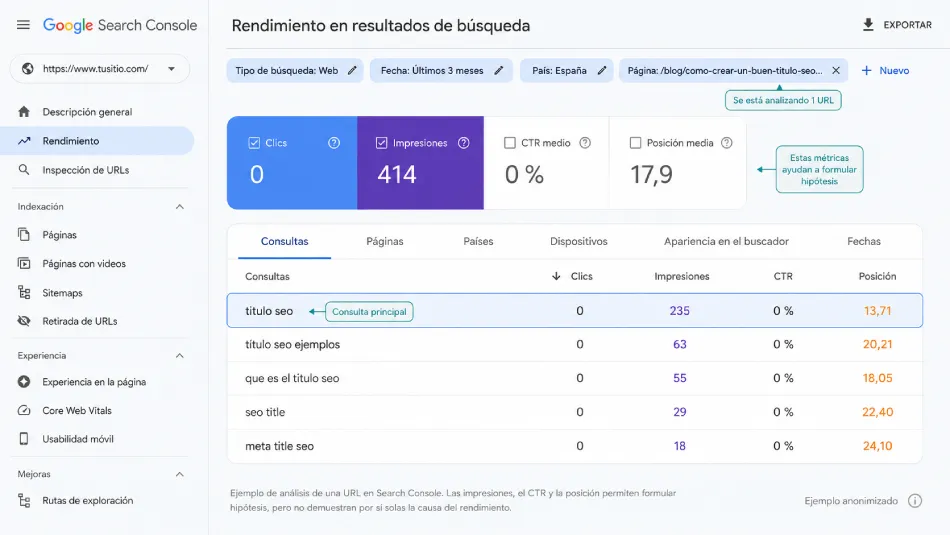 Informe anonimizado de Search Console filtrado por una página, con consultas, clics, impresiones, CTR y posición media.