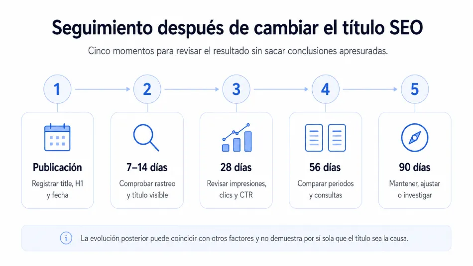Línea temporal para revisar un cambio de título SEO en la publicación, a los 7-14, 28, 56 y 90 días.