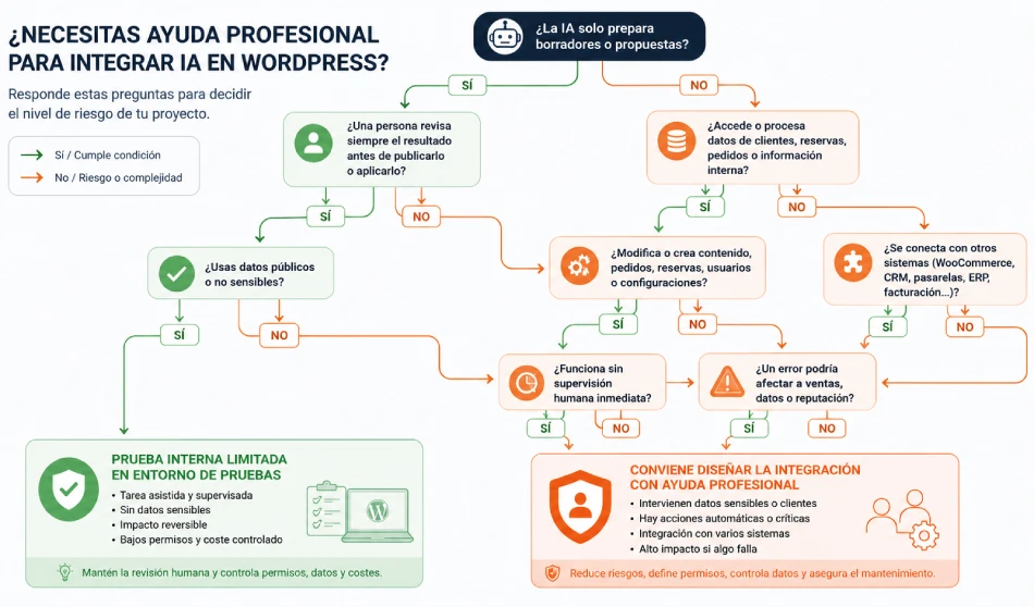 Árbol de decisión para saber si una integración de IA en WordPress puede probarse internamente o necesita ayuda profesional