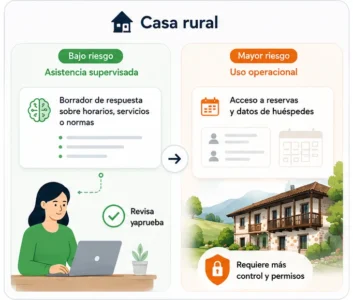 Ejemplo de uso de IA en una tienda online de productos asturianos, desde crear el borrador de respuesta sobre horarios, servicios o normas, hasta el riesgo de aceptar reservas de datos de huéspedes.