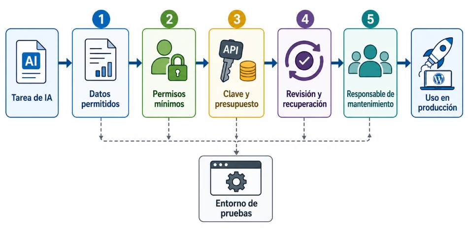 Cinco controles antes de utilizar IA en WordPress: datos, permisos, credenciales, revisión y mantenimiento