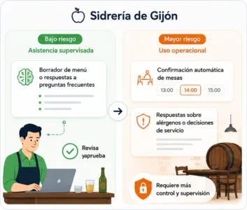 Ejemplo de uso de IA en una sidrería de Gijón, desde un borrador de menú supervisado hasta riesgos por confirmación de citas automáticas de mesas.