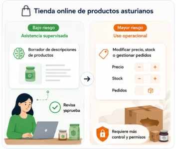 Ejemplo de uso de IA en una tienda online de productos asturianos, desde un borrador de descripciones de productos del catálogo hasta el riesgo de modificar precios, stock o gestionar pedidos.