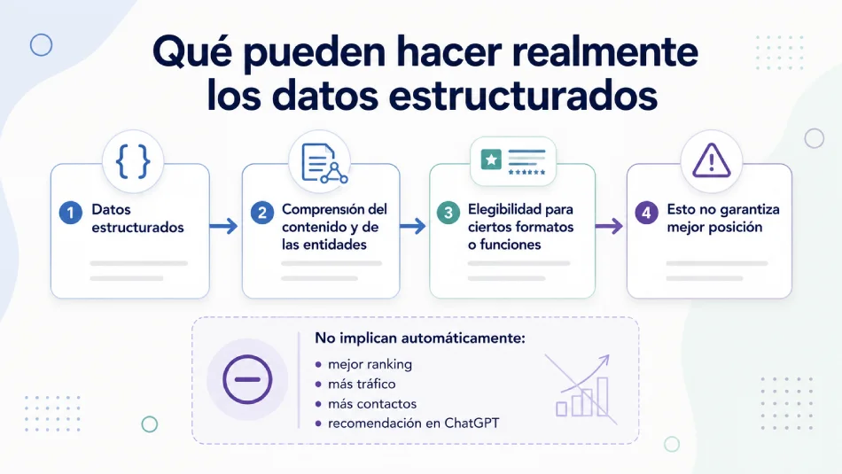 Diagrama que muestra que los datos estructurados ayudan a comprender contenido y entidades, pueden contribuir a elegibilidad, pero no garantizan posicionamiento