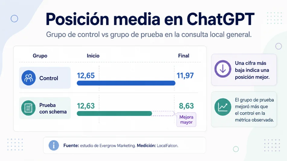 Comparación de la posición media en ChatGPT entre el grupo de control y el grupo con schema, con mejora mayor en el grupo de prueba