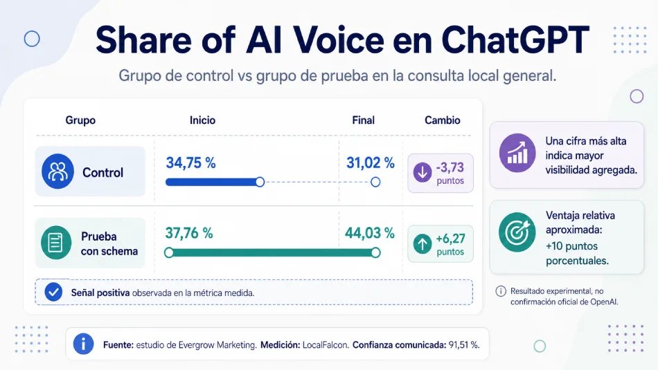 Comparación del cambio en Share of AI Voice entre un grupo de control y un grupo con schema según el estudio analizado