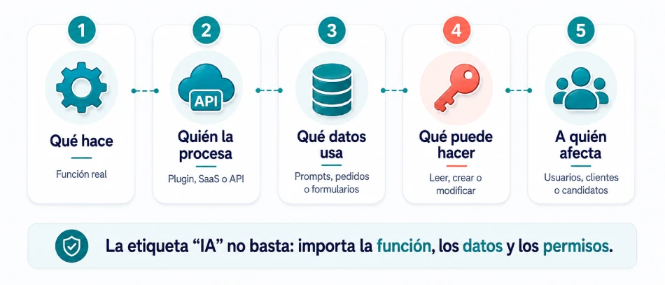 Cinco comprobaciones para revisar una integración de IA en WordPress