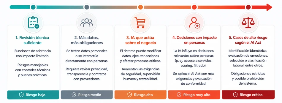 Escenarios de uso de IA en WordPress que requieren elevar el análisis más allá de la revisión técnica