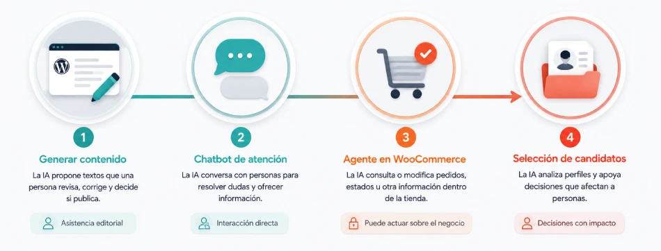 Tres arquitecturas de inteligencia artificial en WordPress con conexiones distintas entre sitio, proveedor y acciones