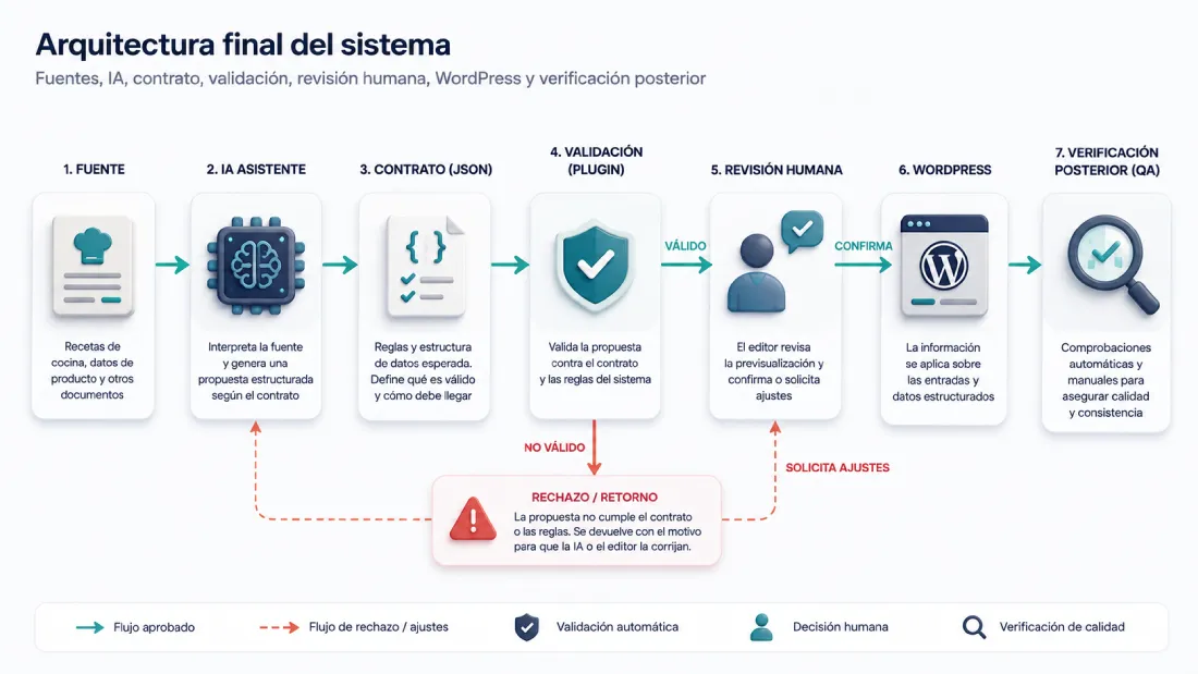 Evolución de una receta desde un contenido rico e irregular hasta una versión demasiado resumida y una estructura final que conserva el detalle