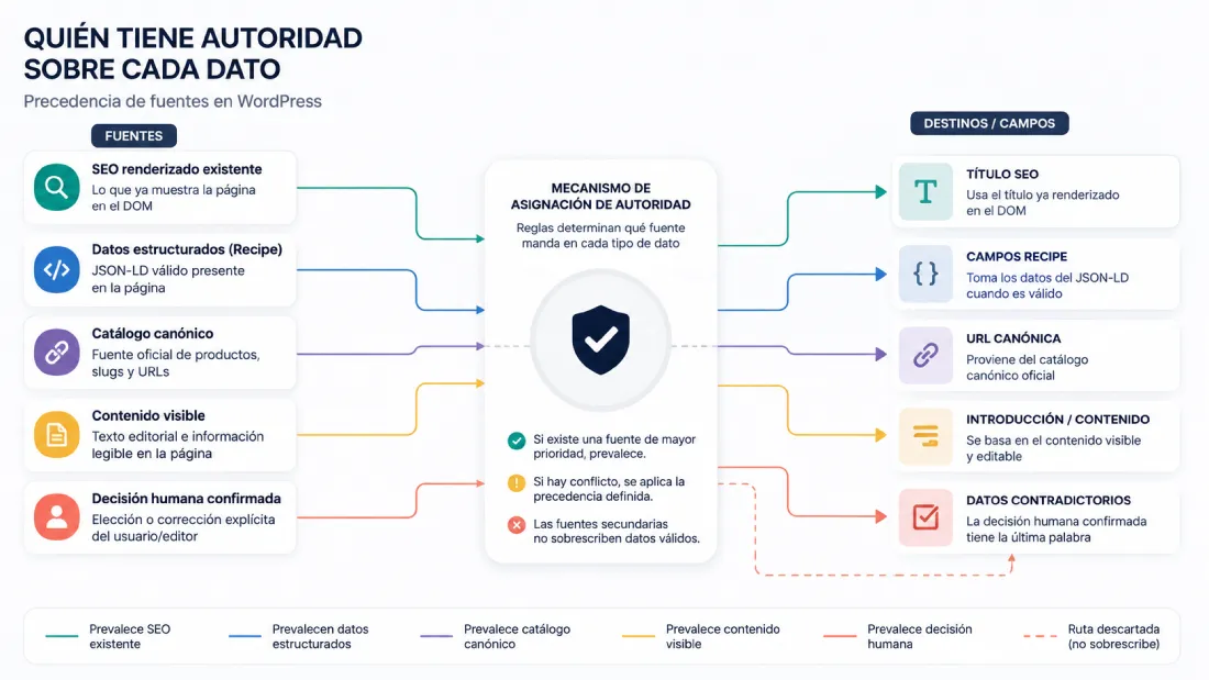 Diagrama de precedencia que relaciona cada tipo de dato de WordPress con la fuente que tiene autoridad para definirlo
